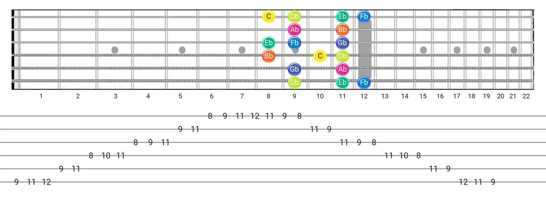 Fretboard diagram for the Super Locrian scale - Box Pattern with note names