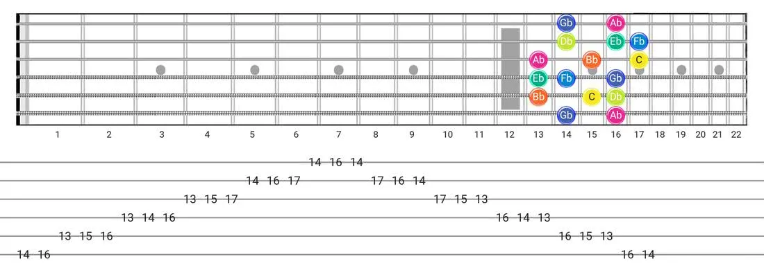 Guitar Tabs and diagras for the Super Locrian scale - Box Pattern with note names