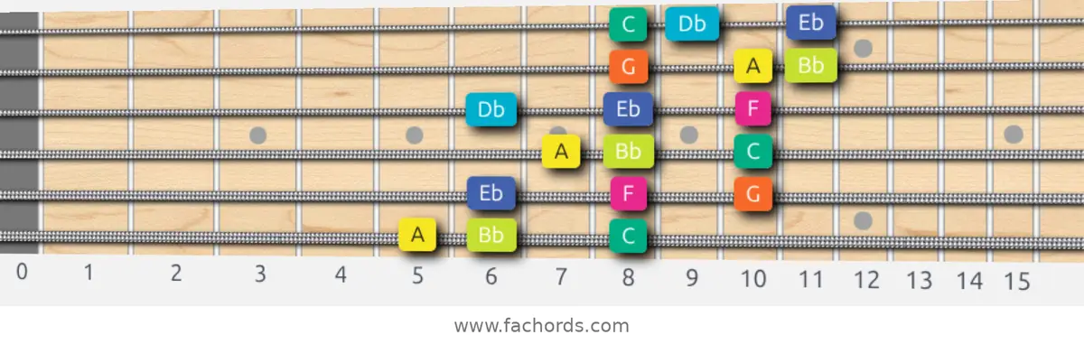 A Super Locrian Scale scale guitar pattern - 3 notes per string — position 1