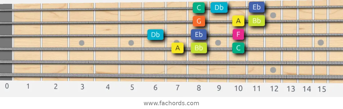 A Super Locrian Scale scale guitar pattern - 3 notes per string — position 2