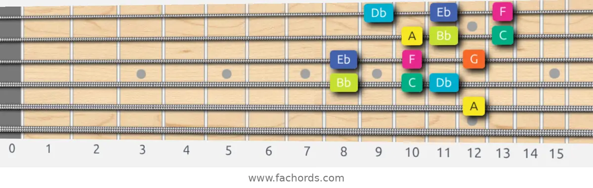 A Super Locrian Scale scale guitar pattern - 3 notes per string — position 3