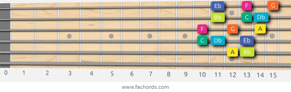 A Super Locrian Scale scale guitar pattern - 3 notes per string — position 4