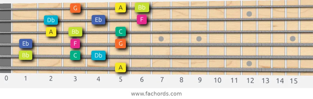 A Super Locrian Scale scale guitar pattern - 3 notes per string — position 5