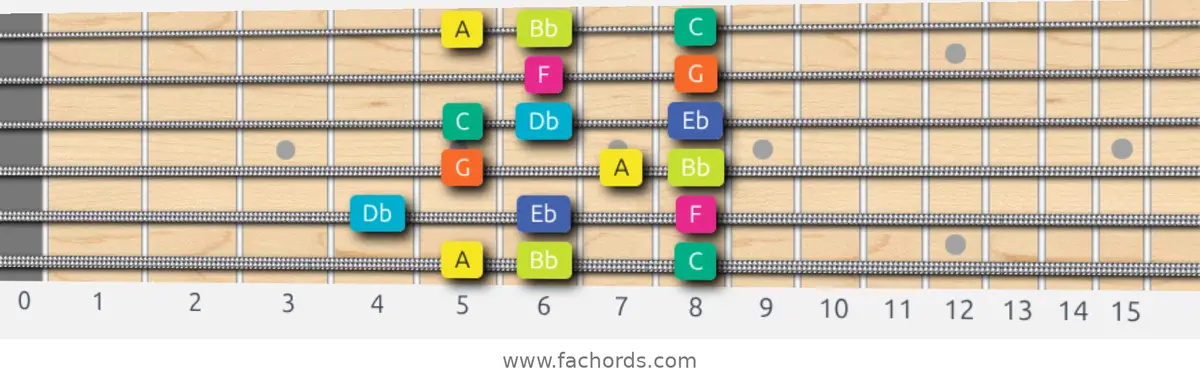 A Super Locrian Scale scale guitar pattern - Box pattern — position 1
