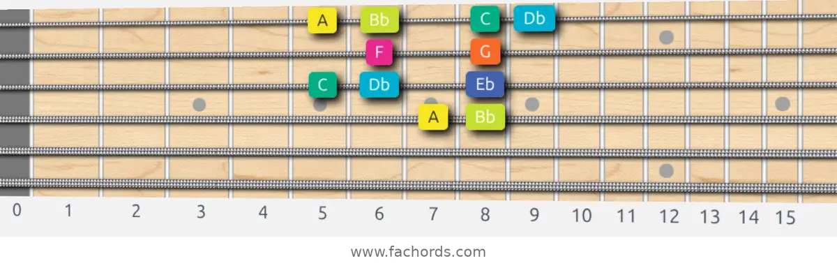 A Super Locrian Scale scale guitar pattern - Box pattern — position 2
