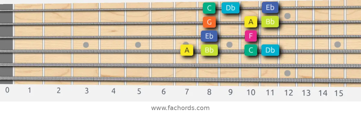 A Super Locrian Scale scale guitar pattern - Box pattern — position 3