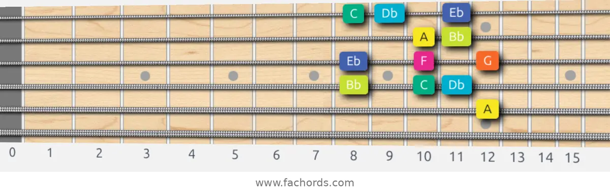 A Super Locrian Scale scale guitar pattern - Box pattern — position 4