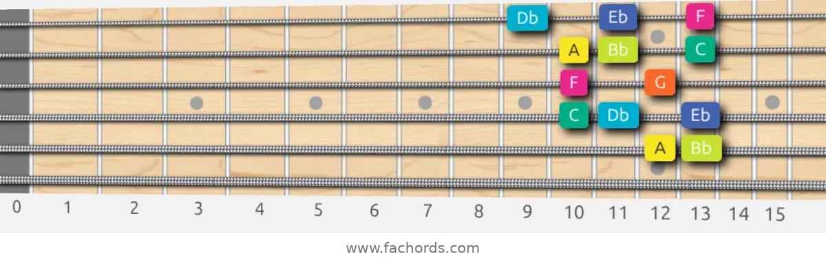 A Super Locrian Scale scale guitar pattern - Box pattern — position 5