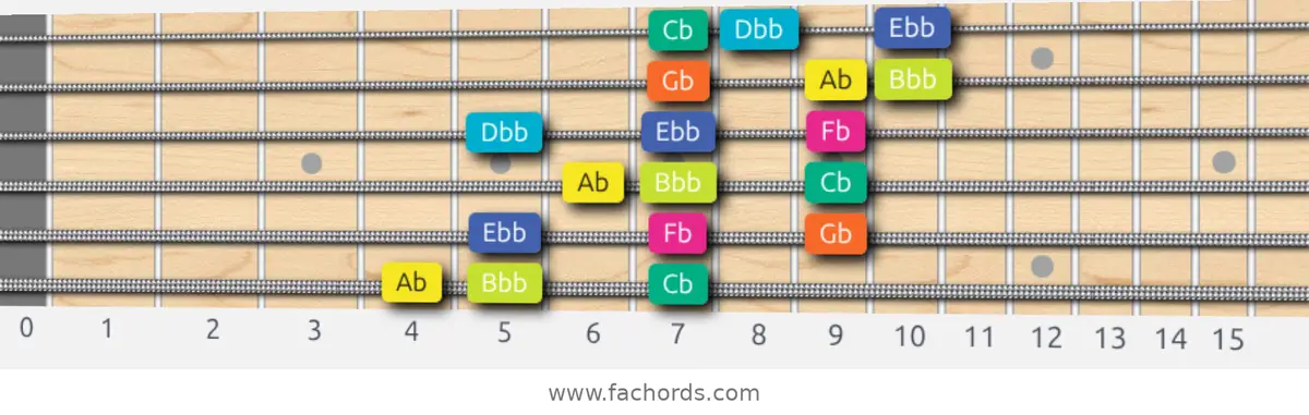 Ab Super Locrian Scale scale guitar pattern - 3 notes per string — position 1