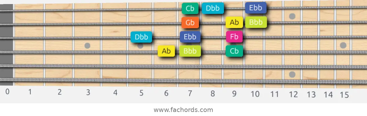 Ab Super Locrian Scale scale guitar pattern - 3 notes per string — position 2