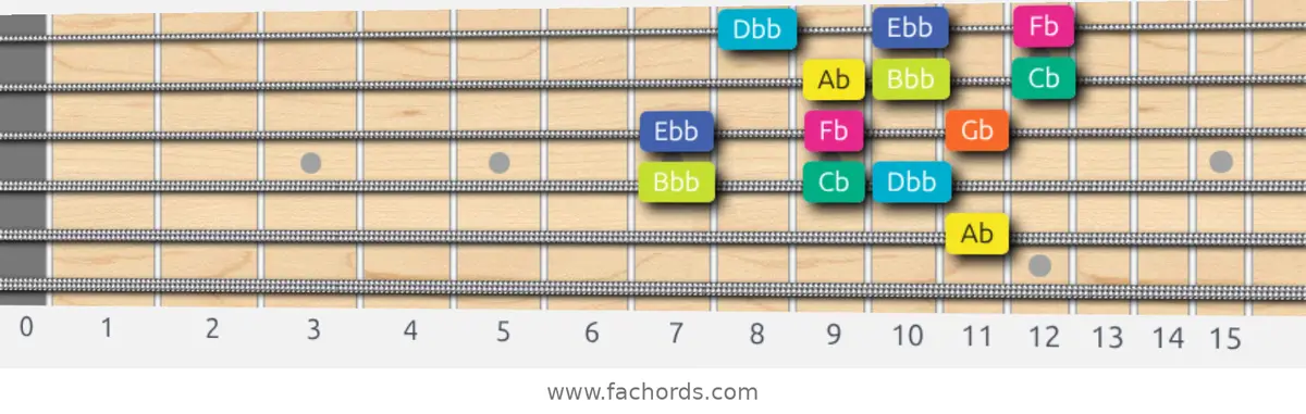 Ab Super Locrian Scale scale guitar pattern - 3 notes per string — position 3