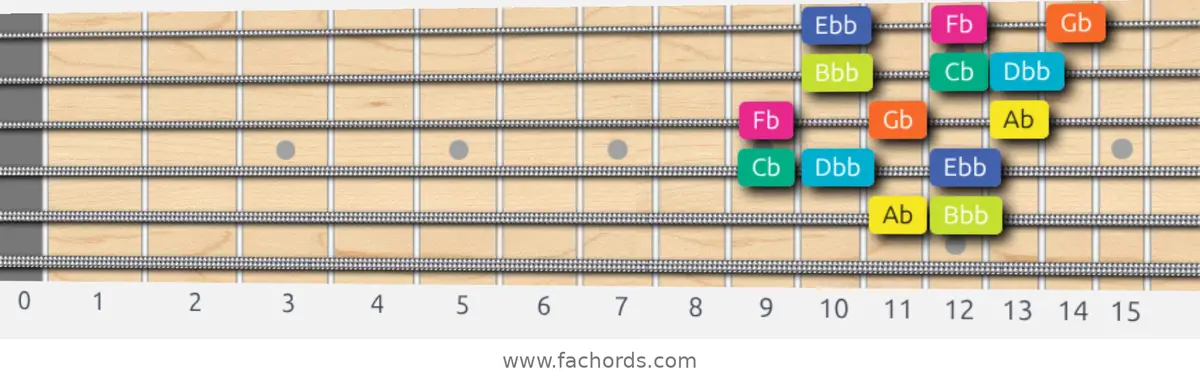 Ab Super Locrian Scale scale guitar pattern - 3 notes per string — position 4