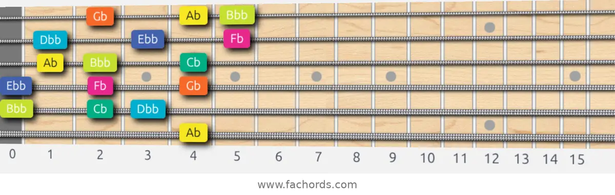 Ab Super Locrian Scale scale guitar pattern - 3 notes per string — position 5