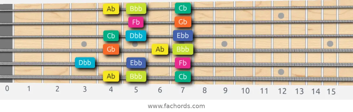 Ab Super Locrian Scale scale guitar pattern - Box pattern — position 1