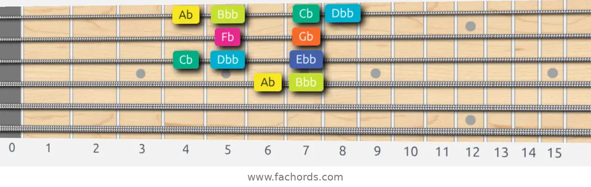 Ab Super Locrian Scale scale guitar pattern - Box pattern — position 2