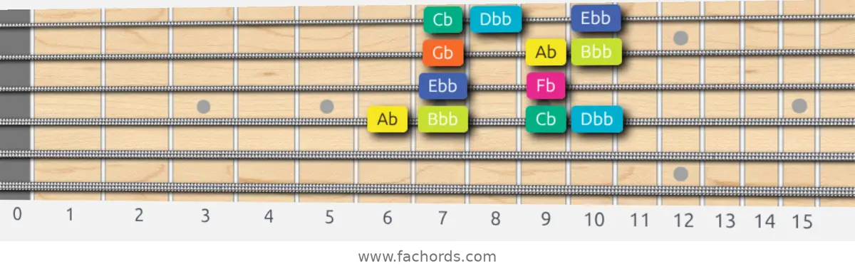 Ab Super Locrian Scale scale guitar pattern - Box pattern — position 3