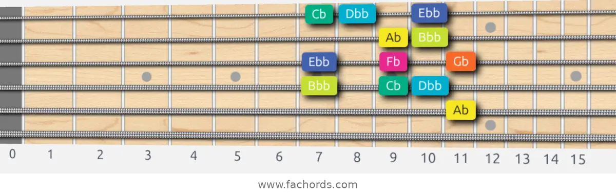 Ab Super Locrian Scale scale guitar pattern - Box pattern — position 4