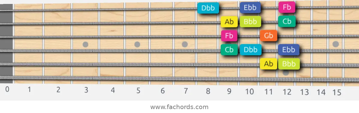 Ab Super Locrian Scale scale guitar pattern - Box pattern — position 5