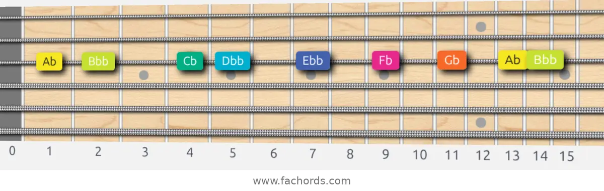 Ab Super Locrian Scale scale guitar pattern - On one string (G)