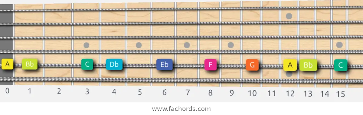 A Super Locrian Scale scale guitar pattern - On one string (A)