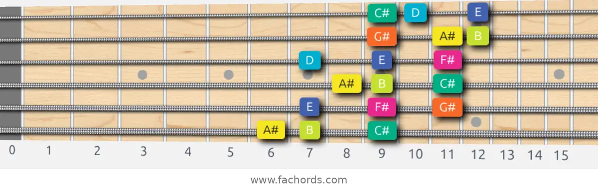 A# Super Locrian Scale scale guitar pattern - 3 notes per string — position 1