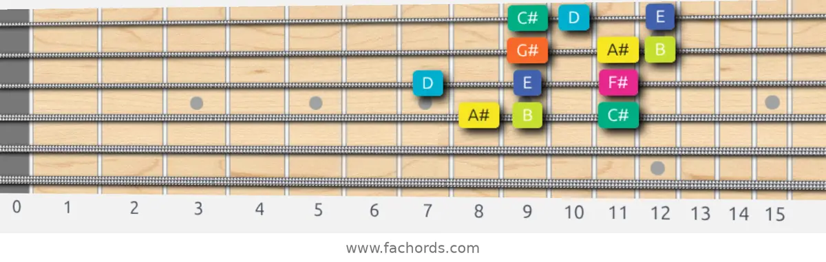 A# Super Locrian Scale scale guitar pattern - 3 notes per string — position 2