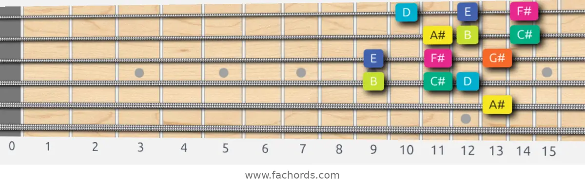 A# Super Locrian Scale scale guitar pattern - 3 notes per string — position 3