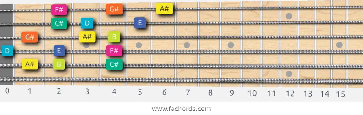 A# Super Locrian Scale scale guitar pattern - 3 notes per string — position 4