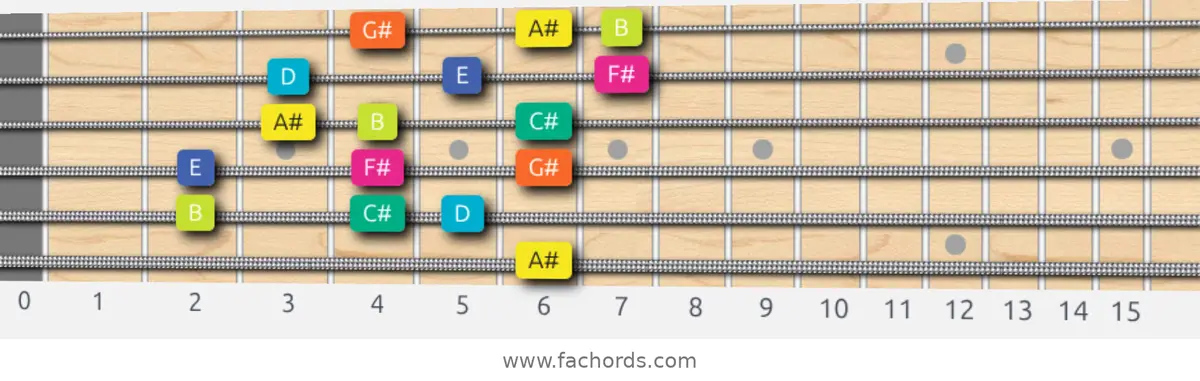 A# Super Locrian Scale scale guitar pattern - 3 notes per string — position 5