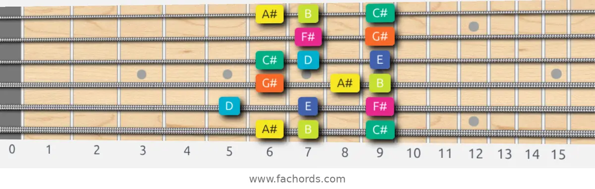 A# Super Locrian Scale scale guitar pattern - Box pattern — position 1