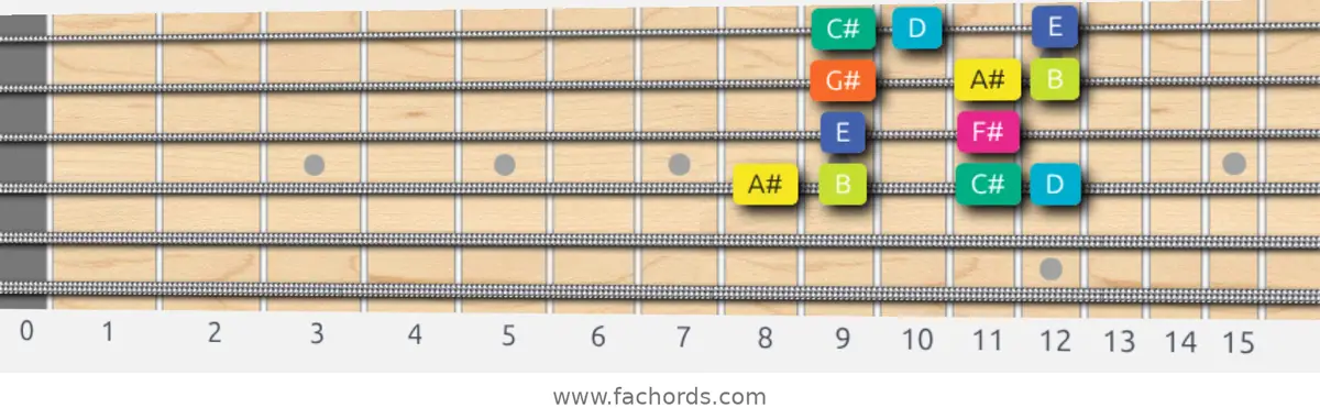 A# Super Locrian Scale scale guitar pattern - Box pattern — position 3