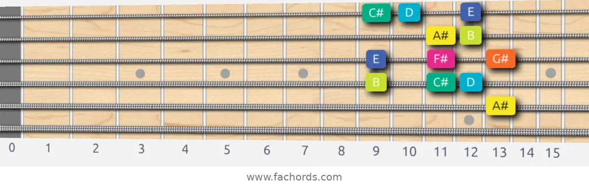 A# Super Locrian Scale scale guitar pattern - Box pattern — position 4