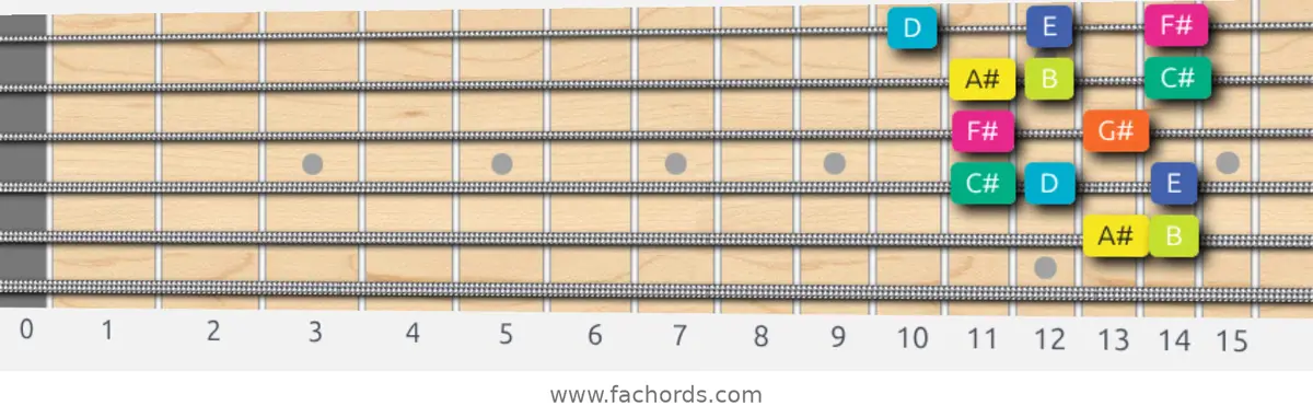 A# Super Locrian Scale scale guitar pattern - Box pattern — position 5