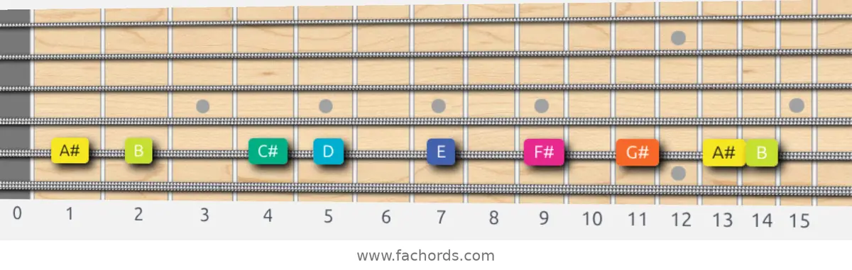 A# Super Locrian Scale scale guitar pattern - On one string (A)
