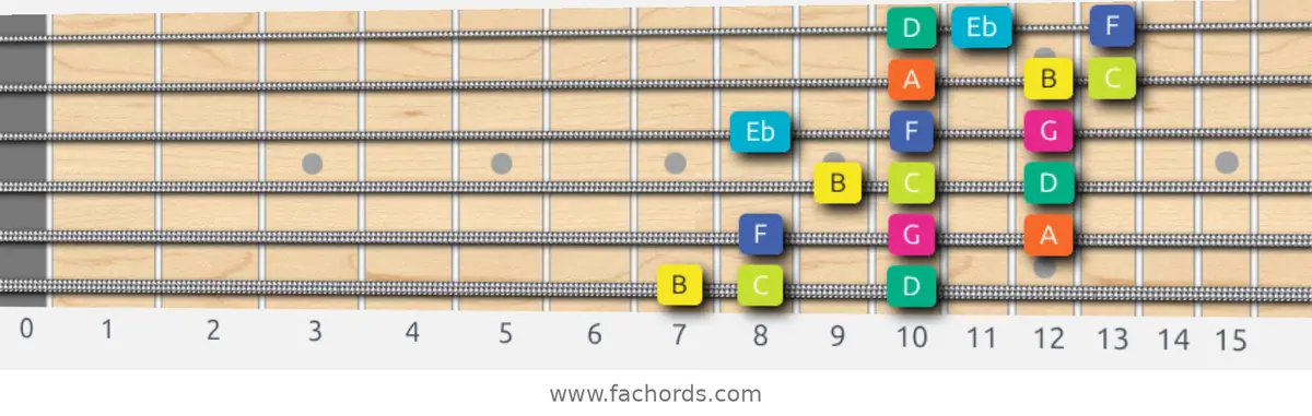 B Super Locrian Scale scale guitar pattern - 3 notes per string — position 1