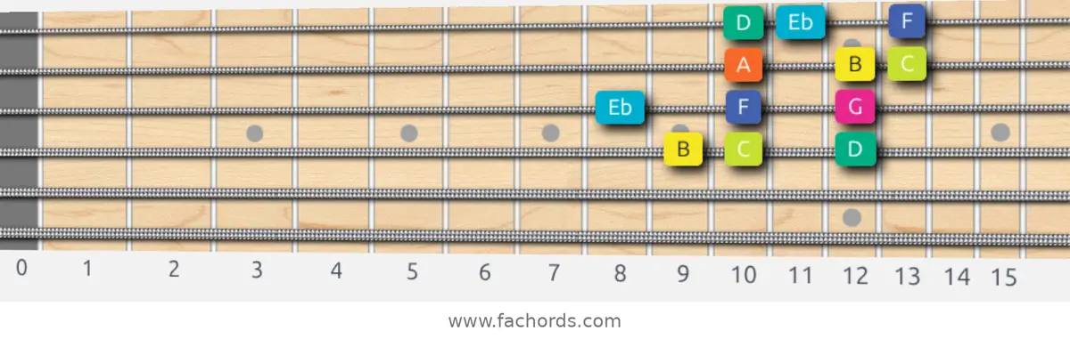B Super Locrian Scale scale guitar pattern - 3 notes per string — position 2