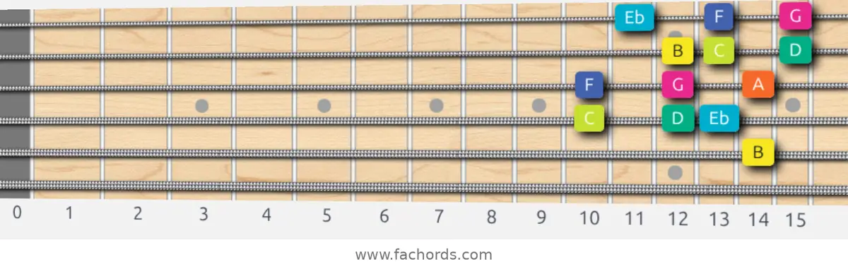 B Super Locrian Scale scale guitar pattern - 3 notes per string — position 3