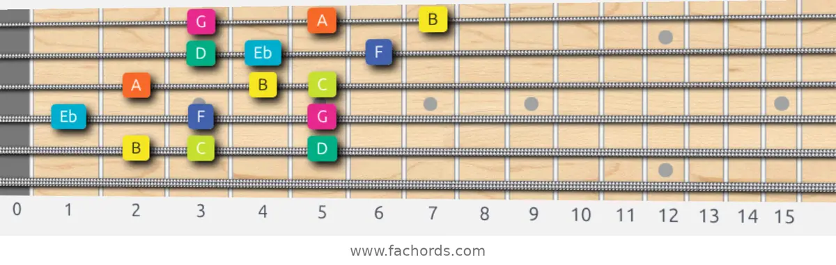 B Super Locrian Scale scale guitar pattern - 3 notes per string — position 4