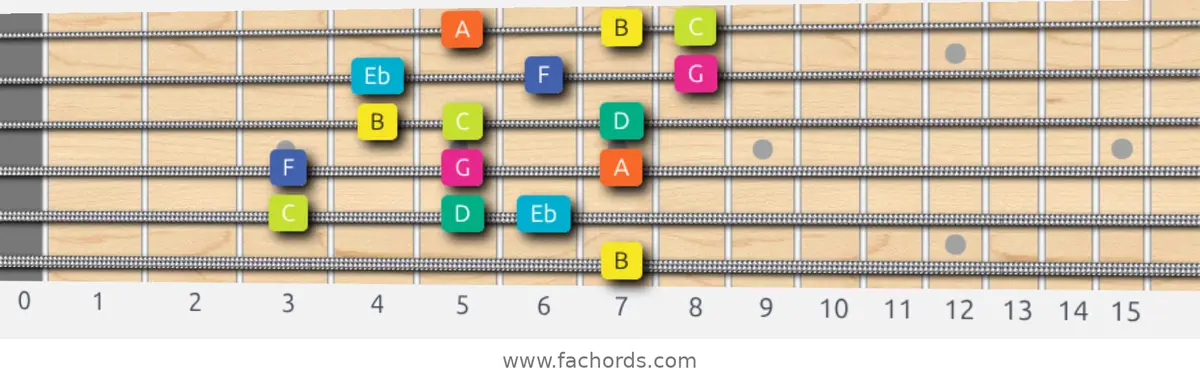 B Super Locrian Scale scale guitar pattern - 3 notes per string — position 5