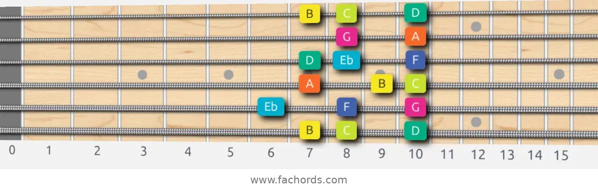 B Super Locrian Scale scale guitar pattern - Box pattern — position 1