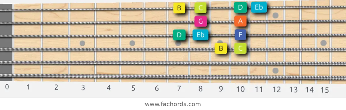 B Super Locrian Scale scale guitar pattern - Box pattern — position 2