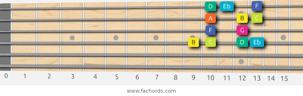 B Super Locrian Scale scale guitar pattern - Box pattern — position 3