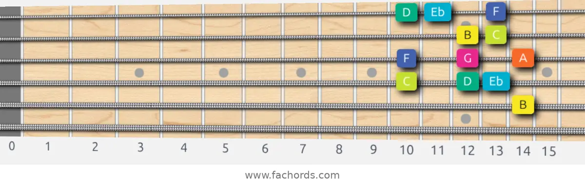 B Super Locrian Scale scale guitar pattern - Box pattern — position 4