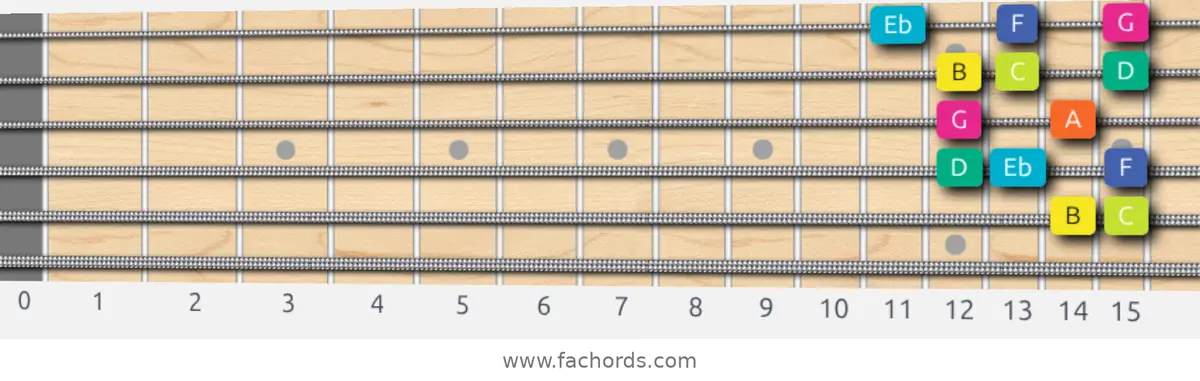 B Super Locrian Scale scale guitar pattern - Box pattern — position 5