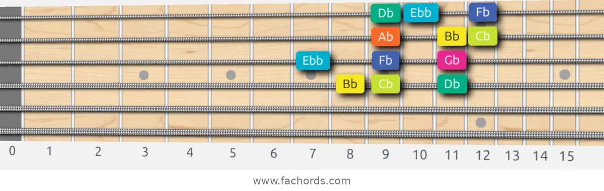 Bb Super Locrian Scale scale guitar pattern - 3 notes per string — position 2
