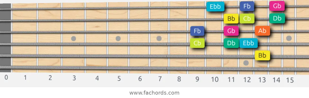 Bb Super Locrian Scale scale guitar pattern - 3 notes per string — position 3