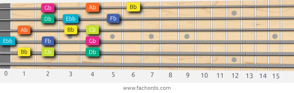 Bb Super Locrian Scale scale guitar pattern - 3 notes per string — position 4