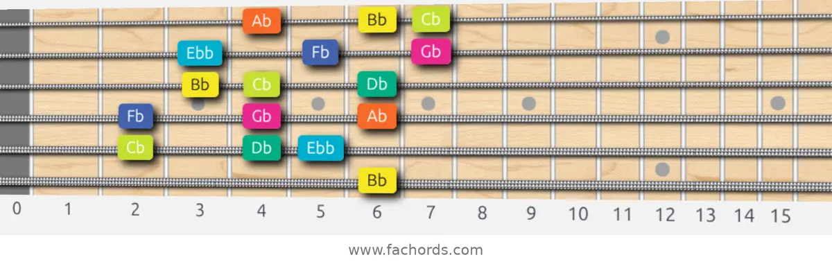 Bb Super Locrian Scale scale guitar pattern - 3 notes per string — position 5