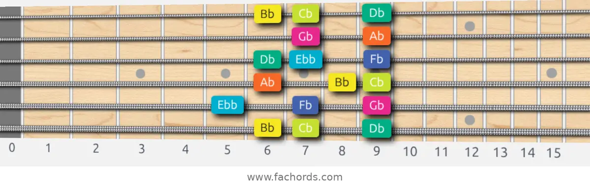 Bb Super Locrian Scale scale guitar pattern - Box pattern — position 1