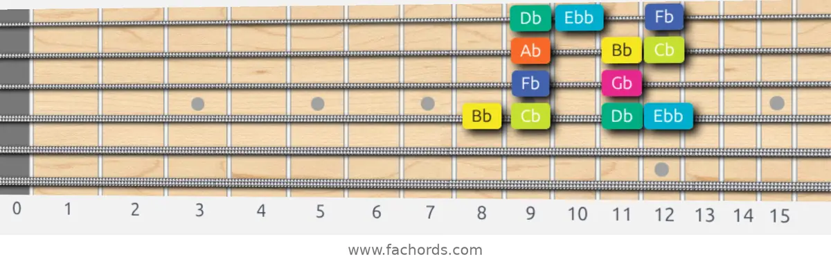 Bb Super Locrian Scale scale guitar pattern - Box pattern — position 3